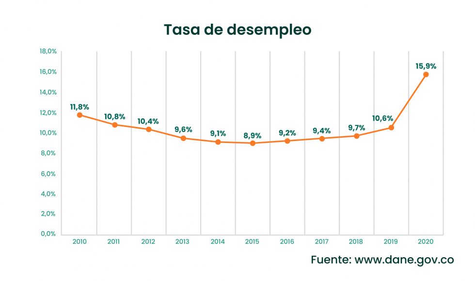 Cómo podemos entender el dato de desempleo en Colombia