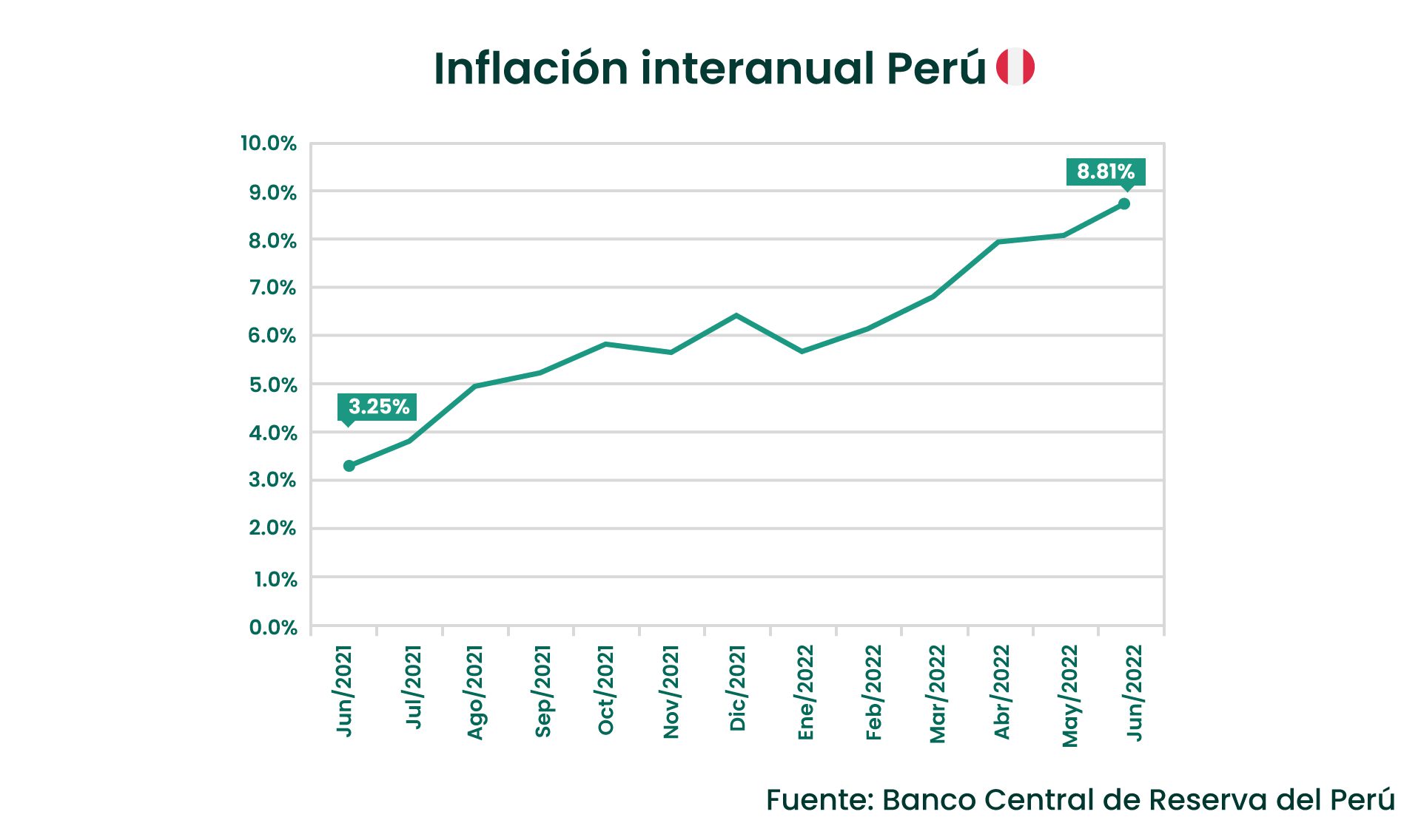 Gráfica inflación (Perú)
