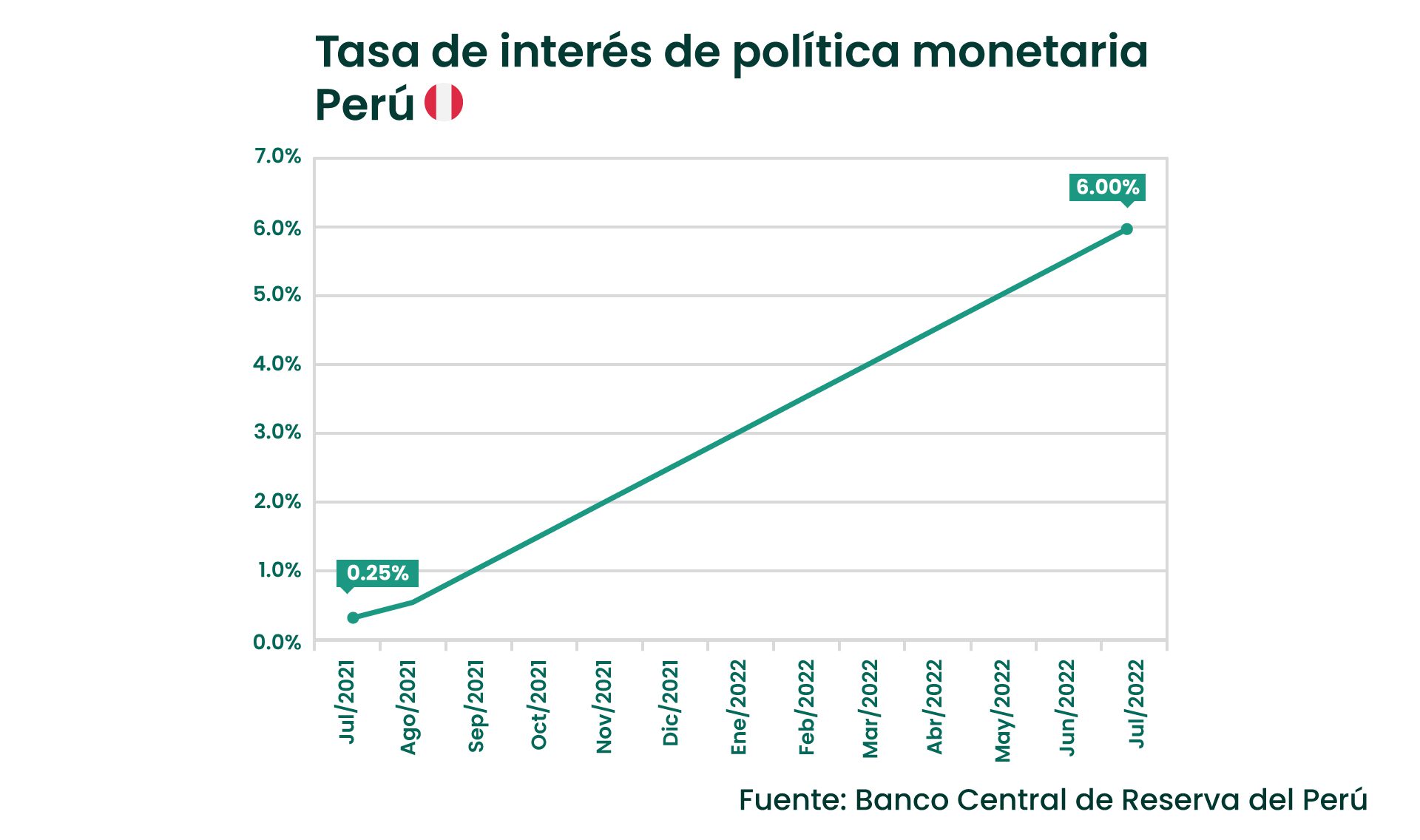 Tasa de interés Perú Tasa de interés Perú