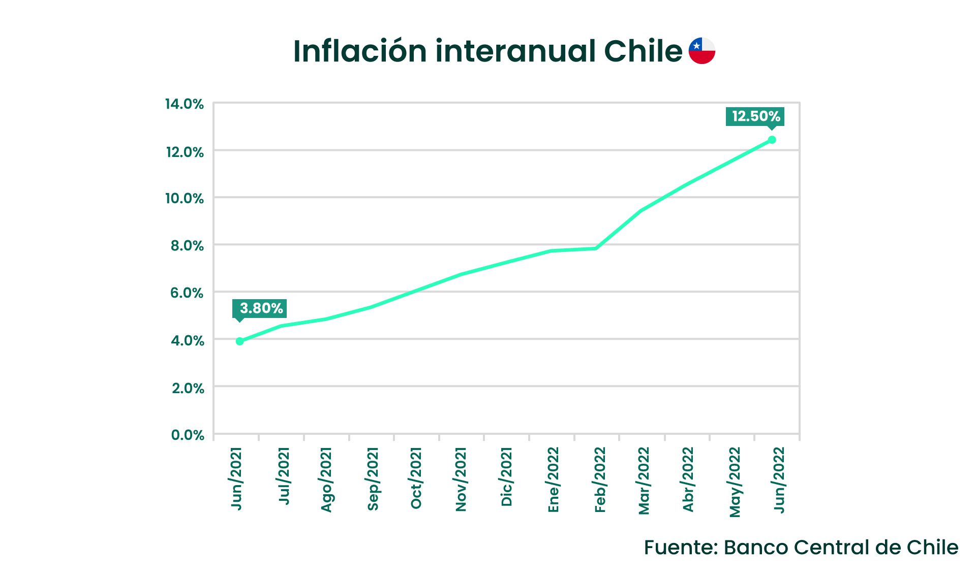 Gráfica de inflación Chile
