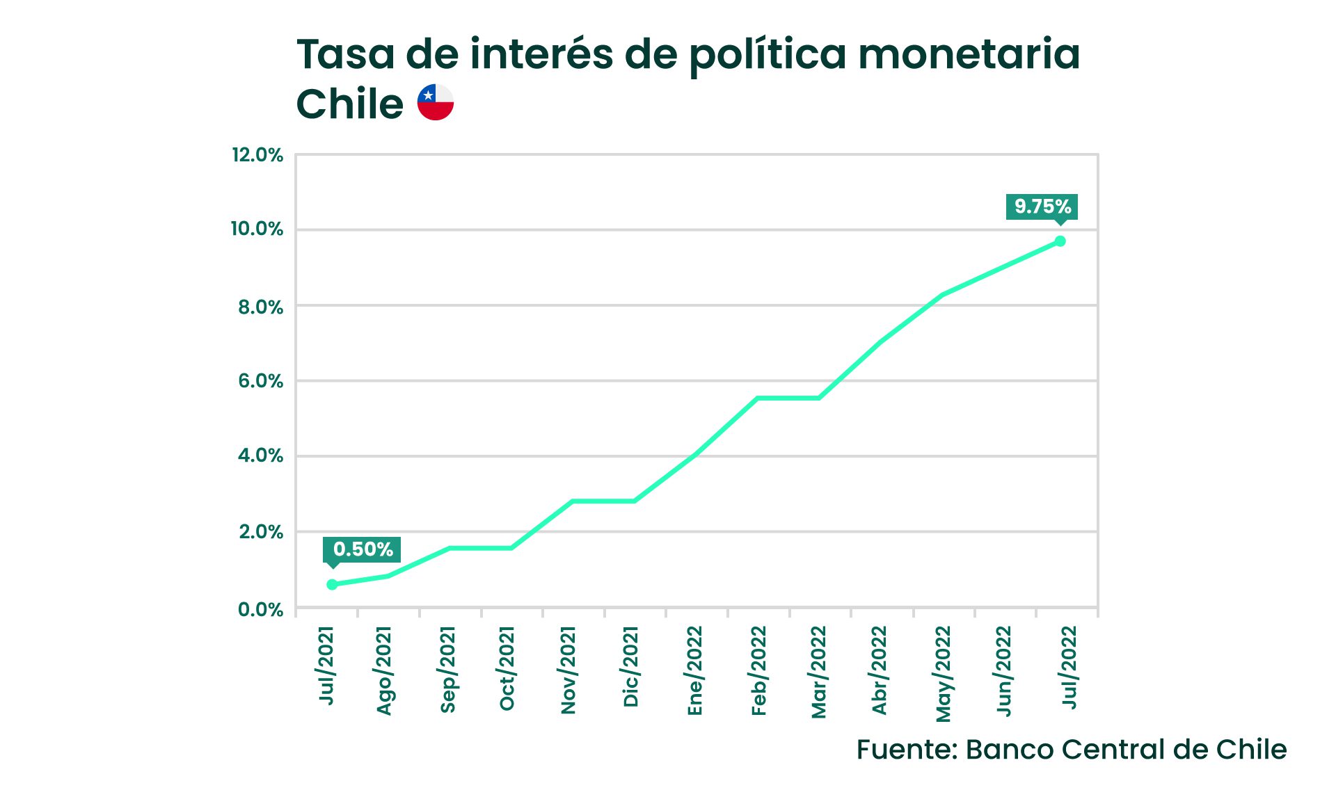 Tasa de interés Chile