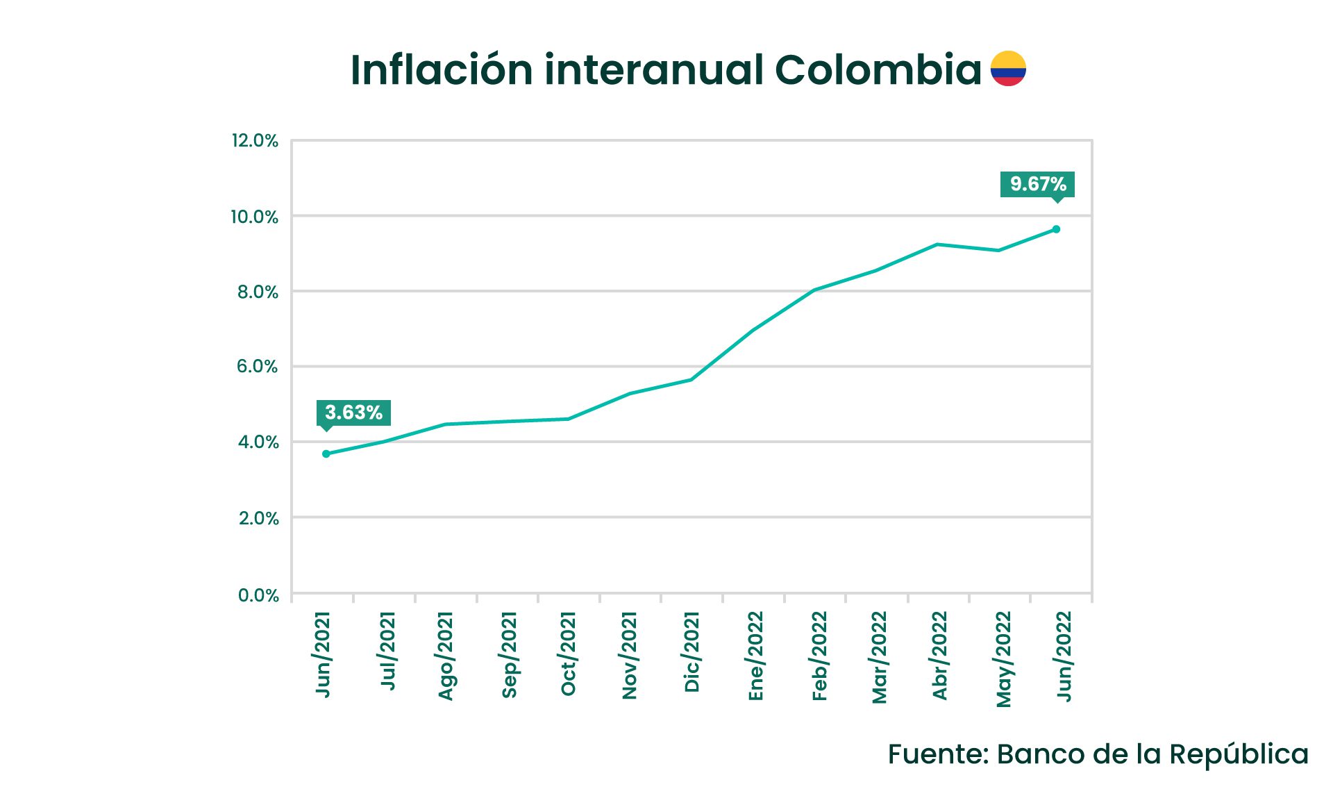 Inflación Colombia