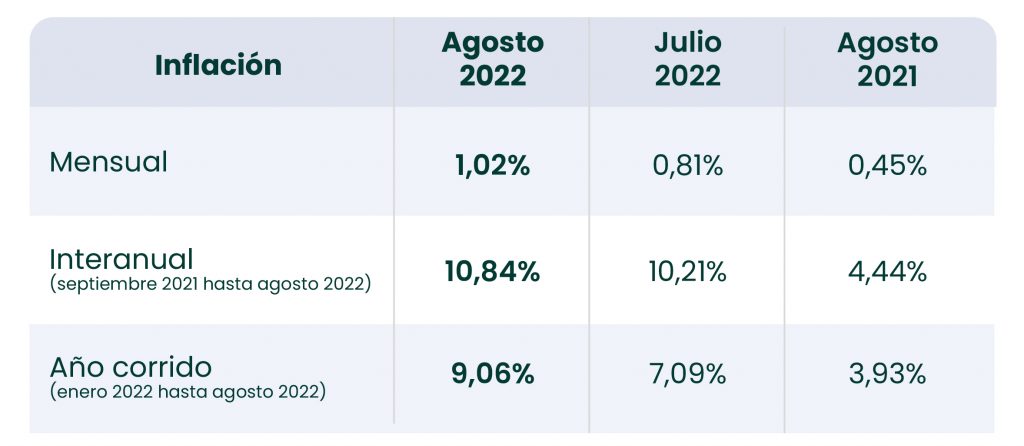 Tabla inflación en Colombia de agosto de 2022 -tyba
