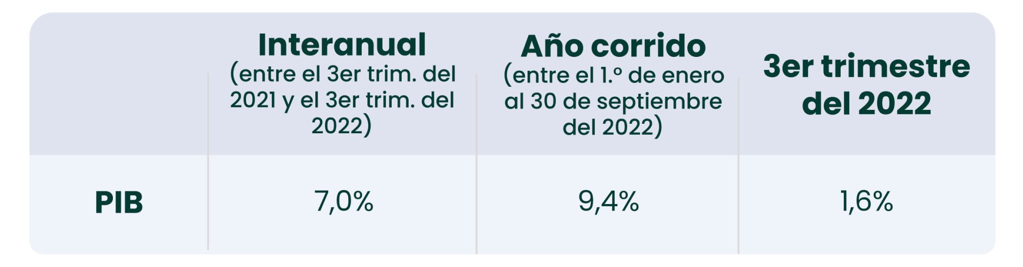 El Producto Interno Bruto De Colombia Vuelve A Ser Positivo, Pero Más Suave