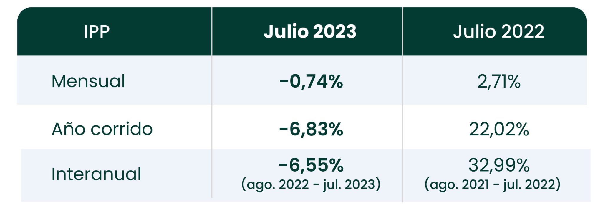 IPP en Colombia, los precios van a la baja