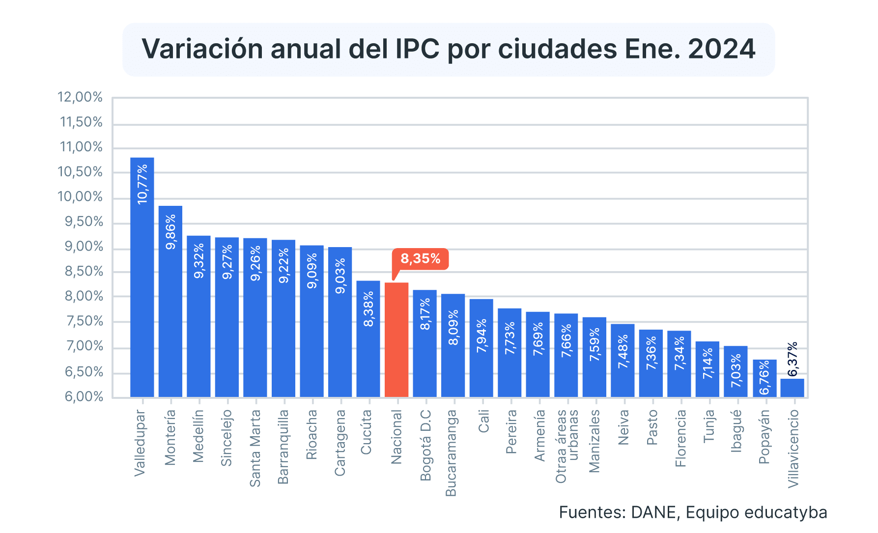 El 2024 inicia con un 8,35 de inflación en Colombia enero 2024