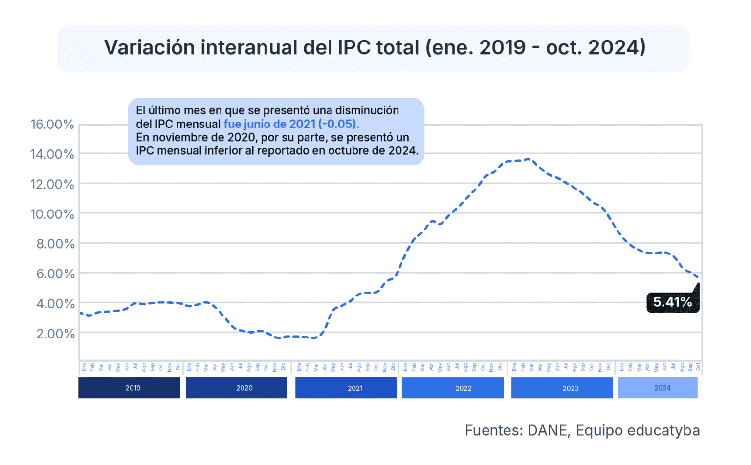 La inflación en Colombia de octubre 2024 fue 5.41, el punto más bajo