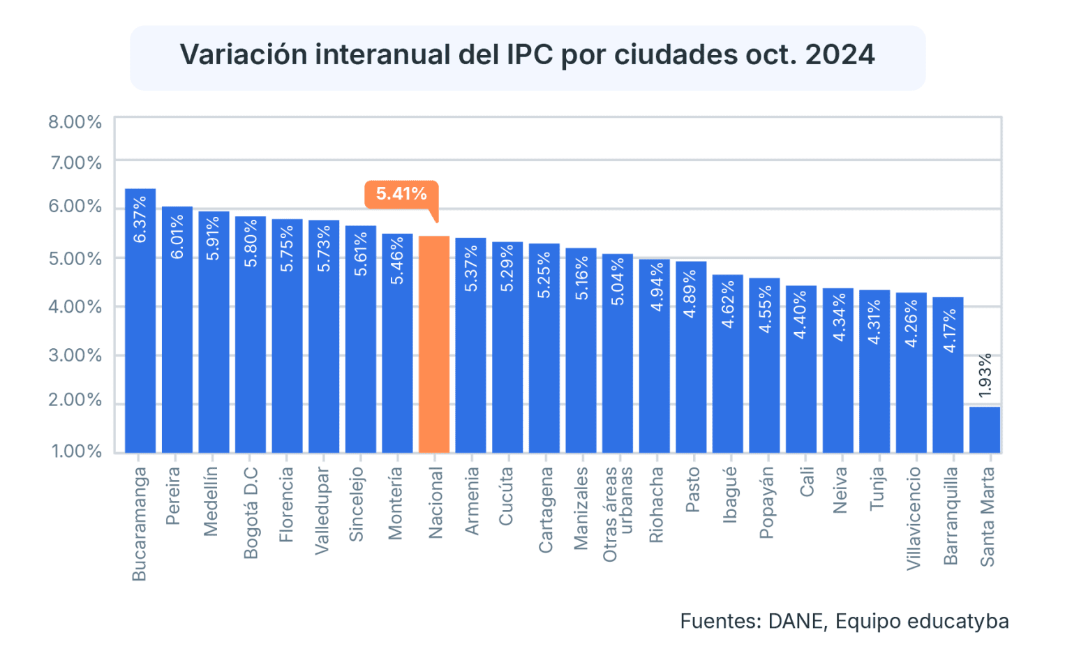 La inflación en Colombia de octubre 2024 fue 5.41, el punto más bajo